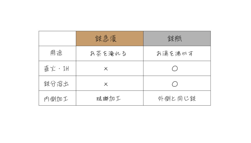 鉄瓶と鉄急須の違い